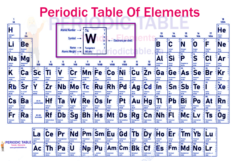 Periodic table Elements