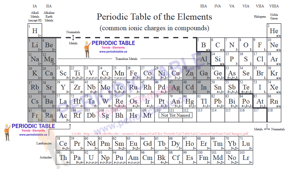 periodic table charge