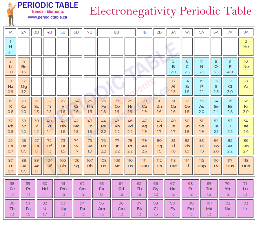 Electronegativity Periodic Table