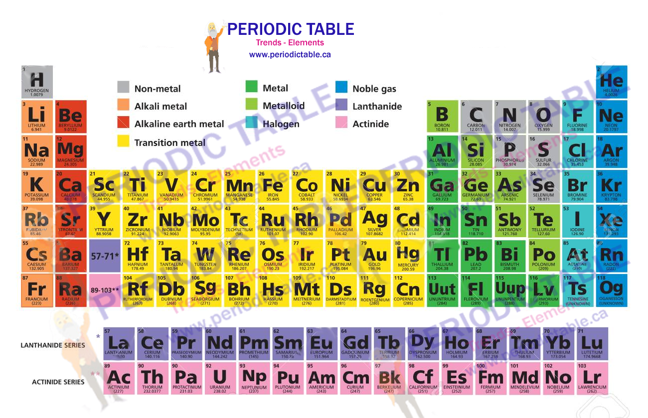 Periodic Table Elements Trends Charges