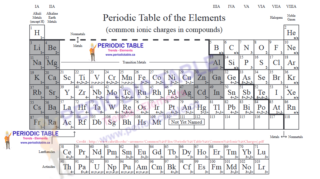 periodic table with charges webelements periodic table