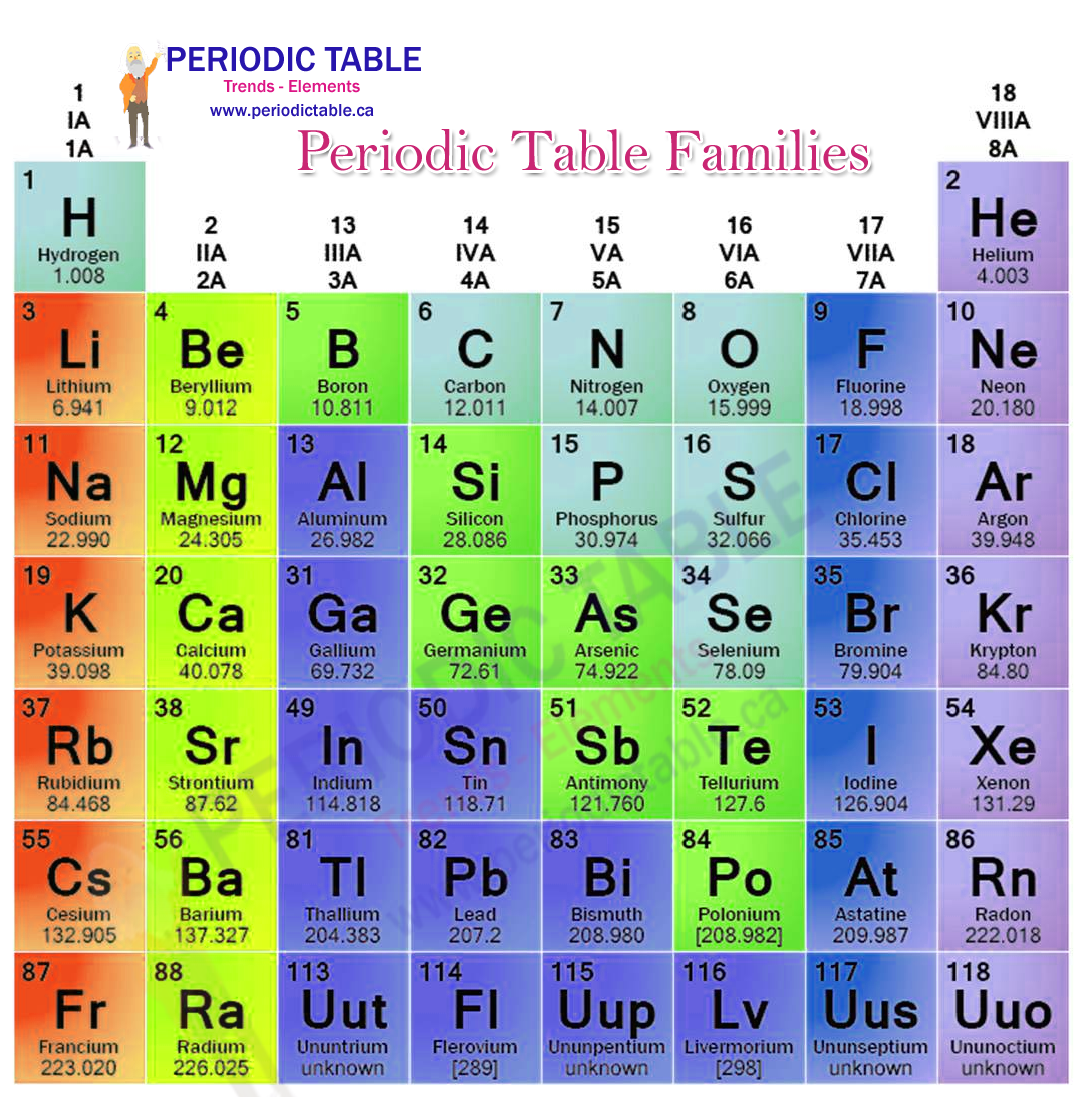 Periodic Table Families PeriodicTable.ca