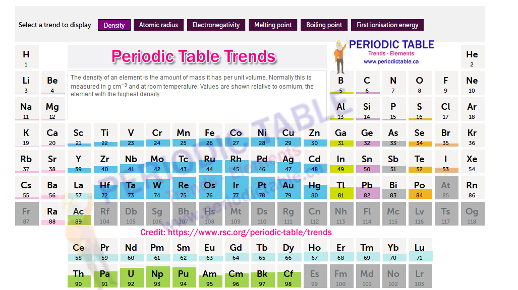 Periodic Table Trends